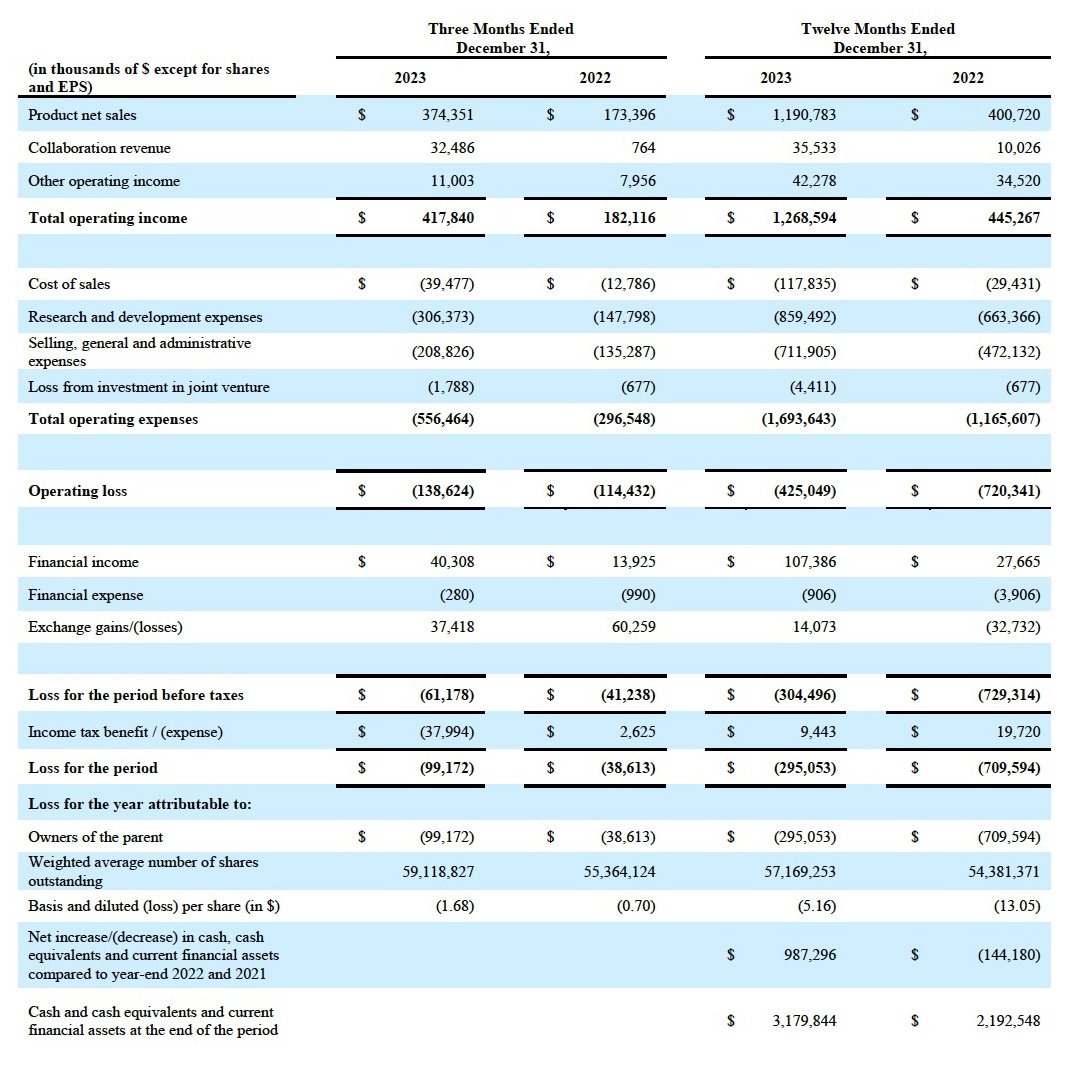 argenx Financial Results 2023